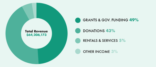 Total Revenue Chart 1